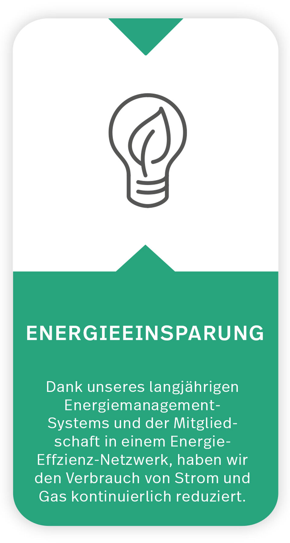 Icon + Text zum Thema Energieeinsparung Das Icon zeigt eine Glühbirne mit einem Blatt darin. Text unter Icon: Energieeinsparung: Dank unseres langjährigen Energiemanagement-Systems und der Mitgliedschaft in einem Energie-Effizienz-Netzwerk, haben wir den Verbrauch von Strom und Gas kontinuierlich reduziert.