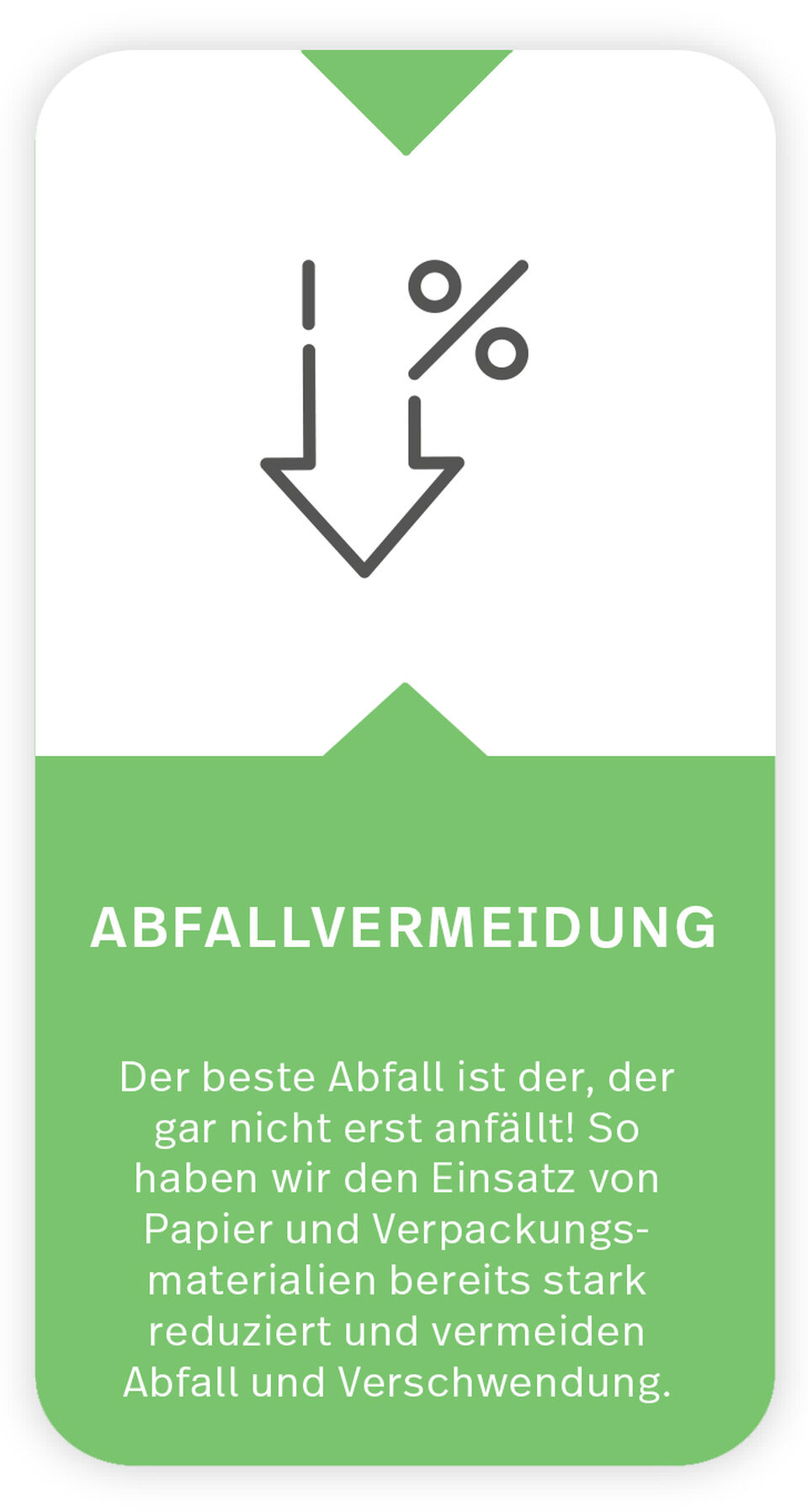 Icon + Text zum Thema Abfallvermeidung Das Icon zeigt einen Pfeil mit Prozentzeichen, der nach unte zeigt. Text unter Icon: Abfallvermeidung: Der beste Abfall ist der, der gar nicht erst anfällt! So haben wir den Einsatz von Papier und Verpackungsmaterialien bereits stark reduziert und vermeiden Abfall und Verschwendung.